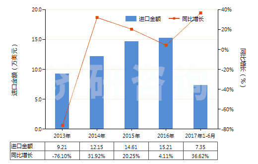 2013-2017年6月中國(guó)鈉的氟化物(HS28261920)進(jìn)口總額及增速統(tǒng)計(jì)